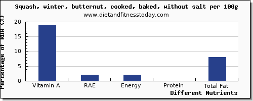 chart to show highest vitamin a, rae in vitamin a in butternut squash per 100g